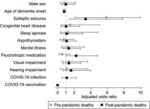 Causes of mortality among adults with Down syndrome before and after the COVID-19 pandemic in Spain