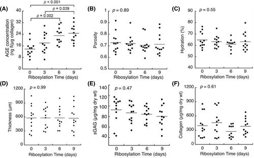 Non-enzymatic glycation reduces glucose transport in the human cartilage endplate independently of matrix porosity or proteoglycan content