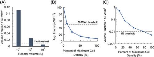 Computational evaluation of light propagation in cylindrical bioreactors for optogenetic mammalian cell cultures