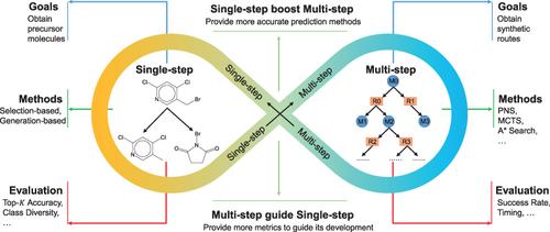 Recent advances in deep learning for retrosynthesis