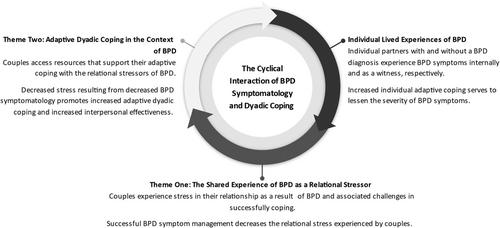 “I'm fighting with BPD instead of my partner”: A dyadic interpretative phenomenological analysis of the lived experience of couples navigating borderline personality disorder