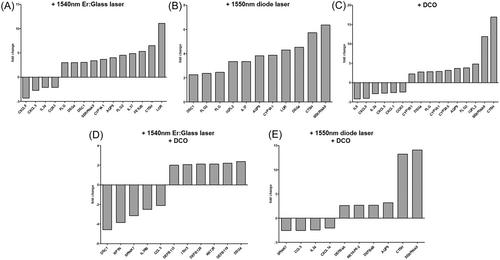 Biological effect of laser-assisted scar healing (LASH) on standardized human three-dimensional wound healing skin models using fractional non-ablative 1540 nm Er:Glass or 1550 nm diode lasers