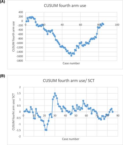 Automated performance metrics, learning curve and robotic colorectal surgery