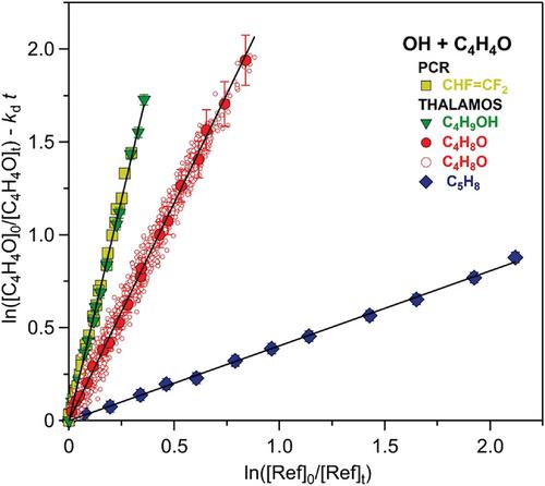 Rate coefficients for the gas-phase OH + furan (C4H4O) reaction between 273 and 353 K