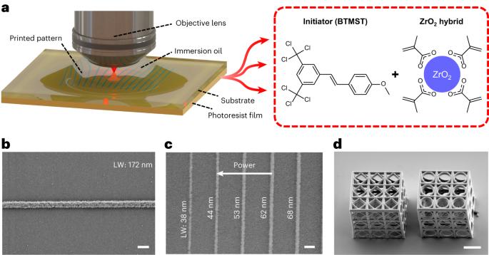 Sensitive photoresists for high-speed two­-photon lithography