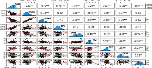 Unlocking the genetic potential of Ethiopian durum wheat landraces with high protein quality: Sources to be used in future breeding for pasta production