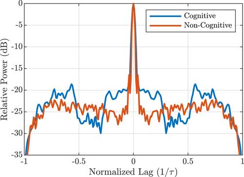 Information theoretic waveform design with applications to adaptive-on-transmit radar