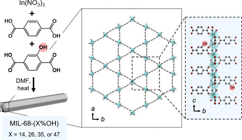 Enhanced early-stage adsorption of chemical warfare agent simulant by MIL-68-(X%OH)