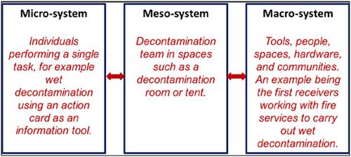 Hierarchical task analysis as a systems mapping tool in complex health care environments: Emergency department response to chemical, biological, radiological, and nuclear events