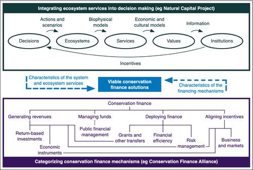 How to pay for ecosystem services