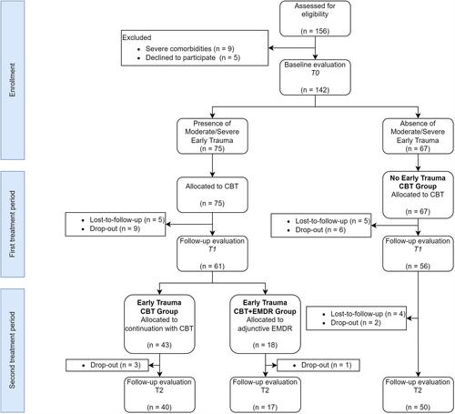 Eye movement desensitisation and reprocessing as add-on treatment to enhanced cognitive behaviour therapy for patients with anorexia nervosa reporting childhood maltreatment: A quasi-experimental multicenter study