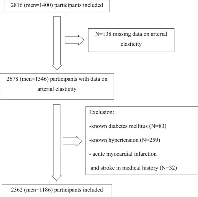 Impaired artery elasticity predicts cardiovascular morbidity and mortality- A longitudinal study in the Vara-Skövde Cohort