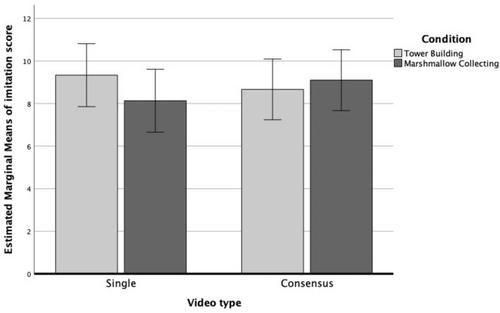 Do children imitate even when it is costly? New insights from a novel task