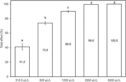 Lethal and sublethal effects of carlina oxide on Tetranychus urticae (Acari: Tetranychidae) and Neoseiulus californicus (Acari: Phytoseiidae)