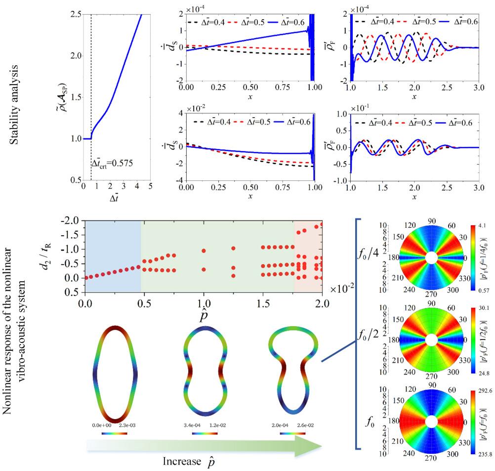 Implicit coupling methods for nonlinear interactions between a large-deformable hyperelastic solid and a viscous acoustic fluid of infinite extent