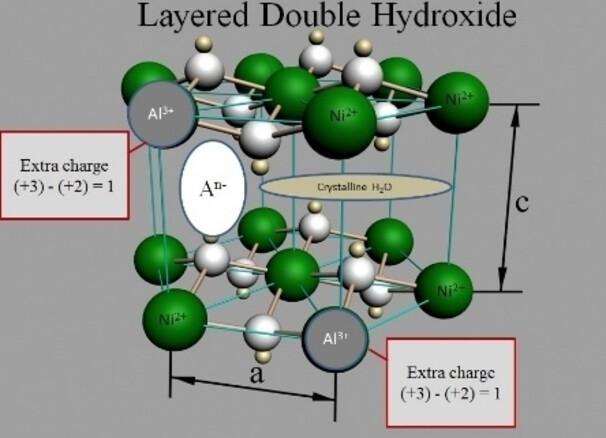 Layered Double Hydroxides as the Unique Product of Target Ionic Construction for Energy, Chemical, Foods, Cosmetics, Medicine and Ecology Applications