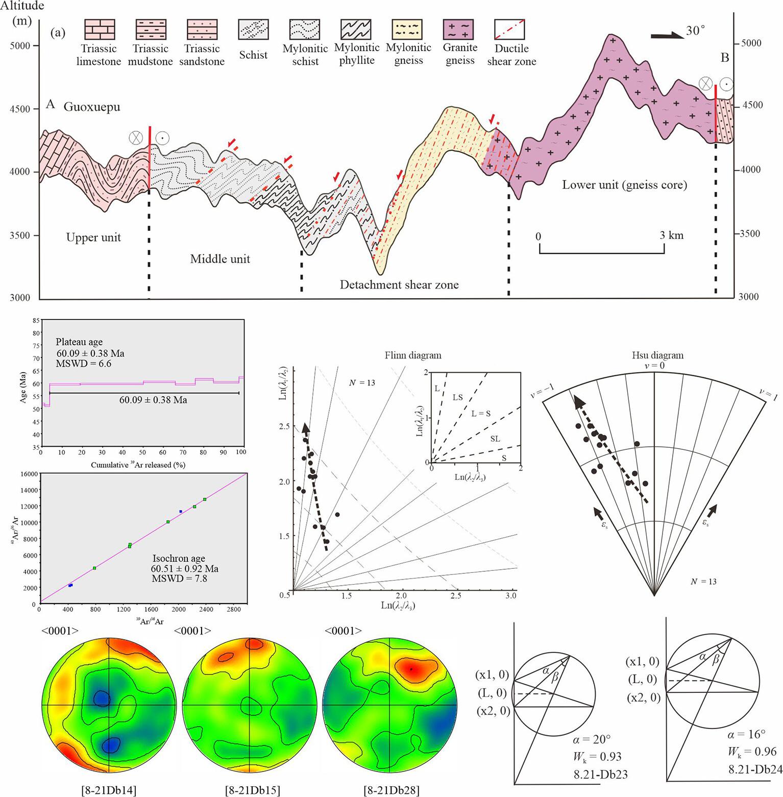 Structural, 40Ar/39Ar Geochronological and Rheological Feature Analysis of the Guoxuepu Shear Zone: Indications for the Jitang Metamorphic Complex in the Northern Lancangjiang Zone