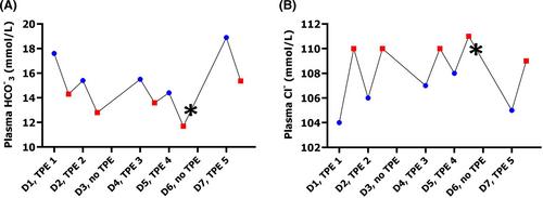 Hyperchloremic metabolic acidosis after plasma exchange in a patient with renal transplant rejection: A case report