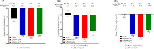 Impact of chiglitazar on glycemic control in type 2 diabetic patients with metabolic syndrome and insulin resistance: A pooled data analysis from two phase III trials