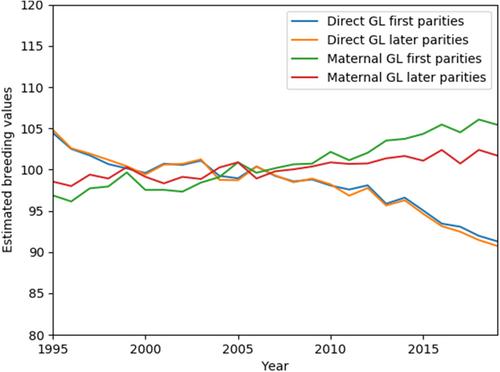 Genetic evaluation of gestation length in Italian Holstein breed