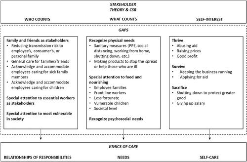 “When money is more valuable than people…”: The pandemic as a call for business to care