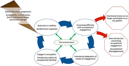 Occupational adaptation for adults living with advanced cancer: A phenomenological longitudinal study