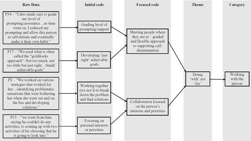 Supporting self-determination in mental health recovery: Strategies employed by occupational therapists