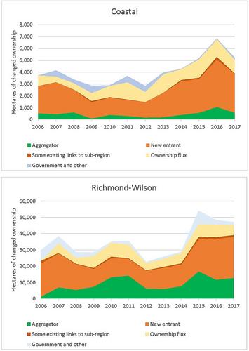 How land-use planning in multifunctional regions shapes spaces for farming