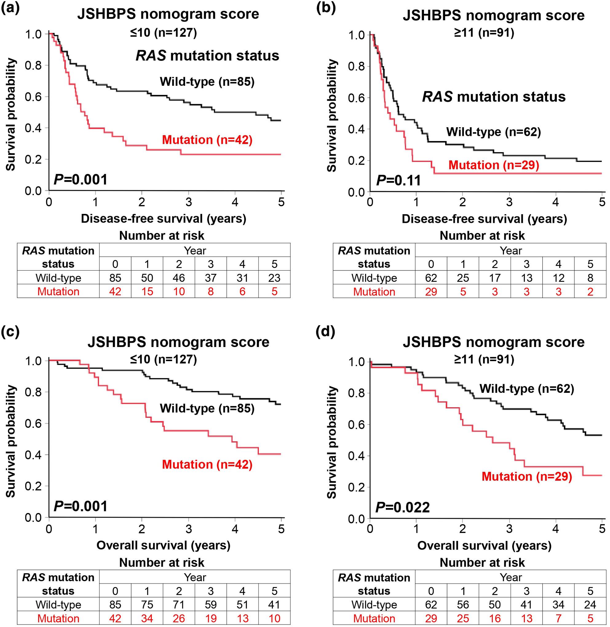 RAS mutation status in combination with the JSHBPS nomogram may be useful for preoperative identification of colorectal liver metastases with high risk of recurrence and mortality after hepatectomy