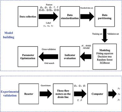 On-Line Monitoring Device for Gas Phase Composition Based on Machine Learning Models and Its Application in the Gas Phase Copolymerization of Olefins