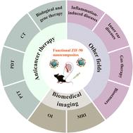 Research advances and applications of ZIF-90 metal–organic framework nanoparticles in the biomedical field