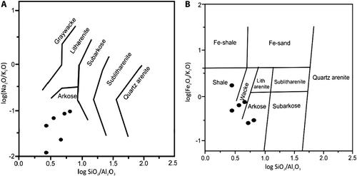 An integrated petrographical and geochemical study of the Tredian Formation in the Salt and Trans-Indus Surghar ranges, North-West Pakistan: Implications for palaeoclimate