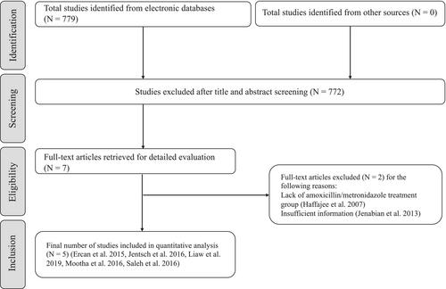 Systemic azithromycin versus amoxicillin/metronidazole as an adjunct in the treatment of periodontitis: a systematic review and meta-analysis