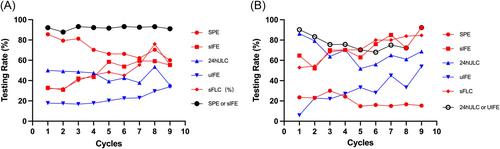 Complete blood and urine paraprotein tests as response assessments in multiple myeloma patients treated with bortezomib, cyclophosphamide, and dexamethasone