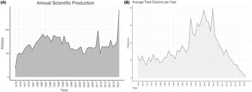 A bibliometric analysis of Community Dentistry and Oral Epidemiology: Fifty years of publications