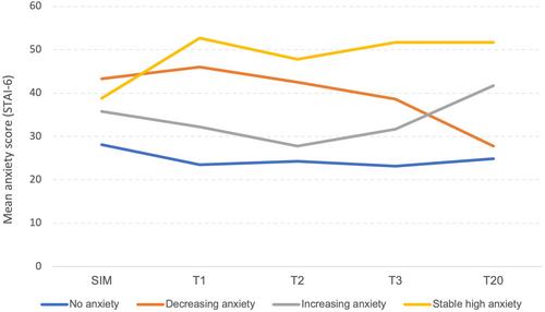 Situational anxiety in head and neck cancer: Rates, patterns and clinical management interventions in a regional cancer setting