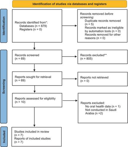 Oral health of individuals with cerebral palsy in Saudi Arabia: A systematic review