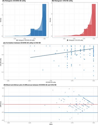 Comparison of the Early Childhood Oral Health Impact Scale (ECOHIS-4D) and Child Health Utility Index (CHU-9D) in children with oral diseases