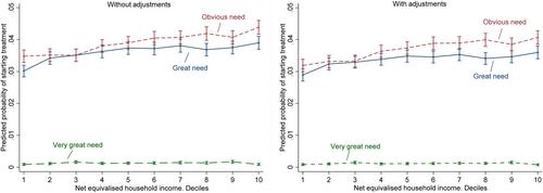 Does subsidized orthodontic treatment reduce inequalities in access? Evidence from Norway based on population register data