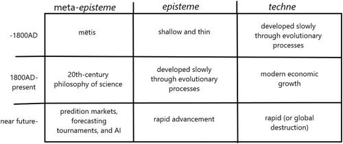 Prediction markets as meta-episteme: Artificial intelligence, forecasting tournaments, prediction markets, and economic growth