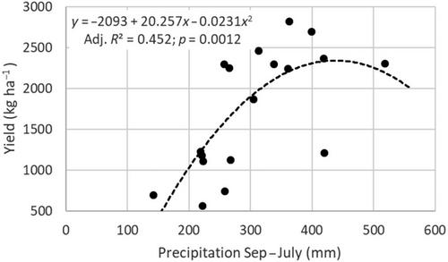 Inoculant and fertilizer effects on lentil in the US northern Great Plains