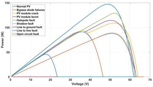 A novel fault diagnosis method for PV arrays using convolutional extension neural network with symmetrized dot pattern analysis