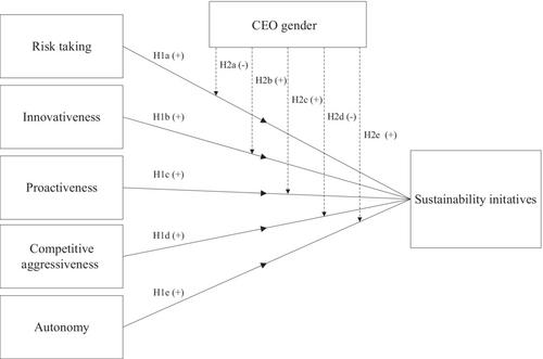 Family firm entrepreneurship and sustainability initiatives: Women as corporate change agents