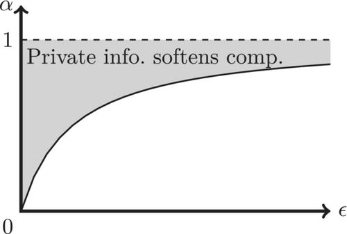 Bertrand under Uncertainty: Private and Common Costs*