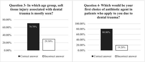 Evaluation of the knowledge level of pediatricians on dental trauma and their awareness of the ToothSOS mobile application: A cross sectional study