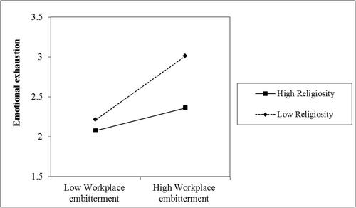 Resentful and religious: How religiosity can mitigate the detrimental effects of workplace embitterment on helping behaviors