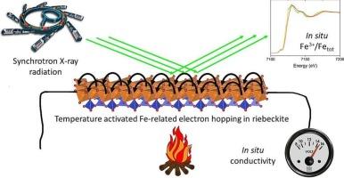 In situ simultaneous Fe K-edge XAS spectroscopy and resistivity measurements of riebeckite: Implications for anomalous electrical conductivity in subduction zones