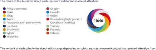 Exploring the relationship between traditional bibliometrics and Altmetric scores in the primary care literature