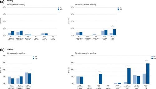 Written language preservation in glioma patients undergoing awake surgery: The value of tailored intra-operative assessment