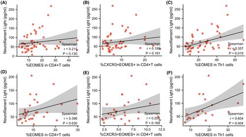 Eomesodermin expression in CD4+T-cells associated with disease progression in amyotrophic lateral sclerosis